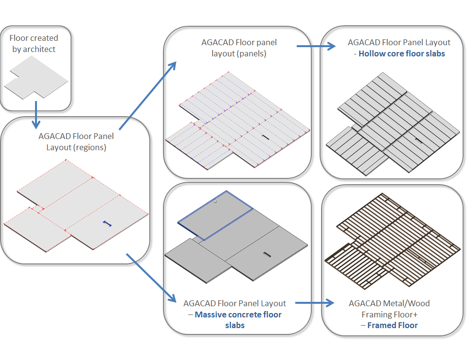 Floor Panel Layout workflow