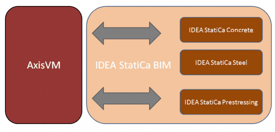 Soluzione IDEA - Axis