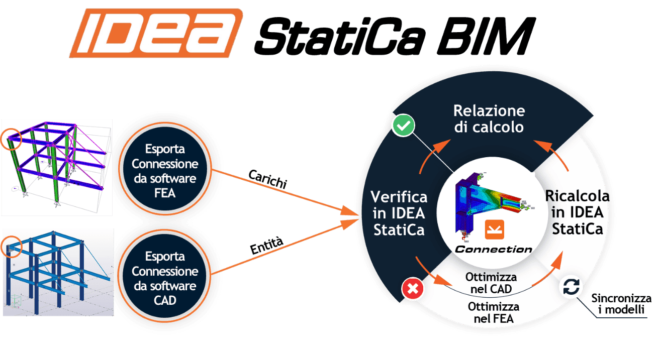 workflow software bim