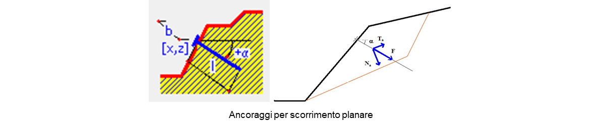 Ancoraggi per scorrimento planare