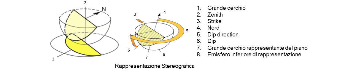 Rappresentazione Stereografica