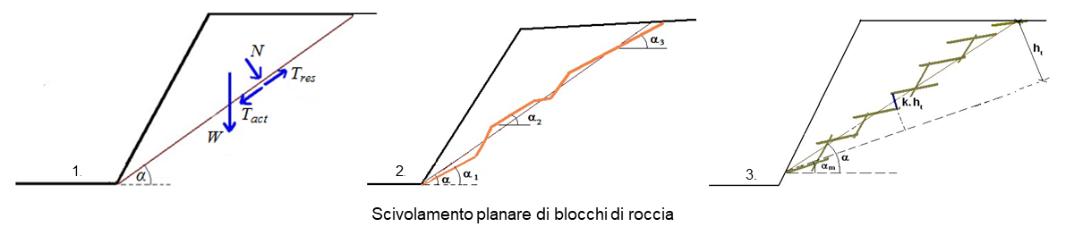 Scivolamento planare di blocchi di roccia