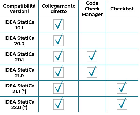 Compatibilità Idea - PRO_SAP