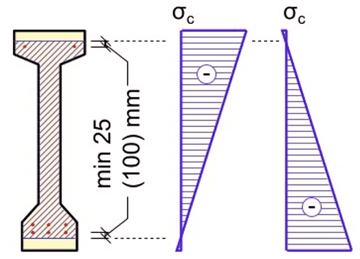 Decompression The decompression condition requires position of prestressing reinforcement within concrete in compression.