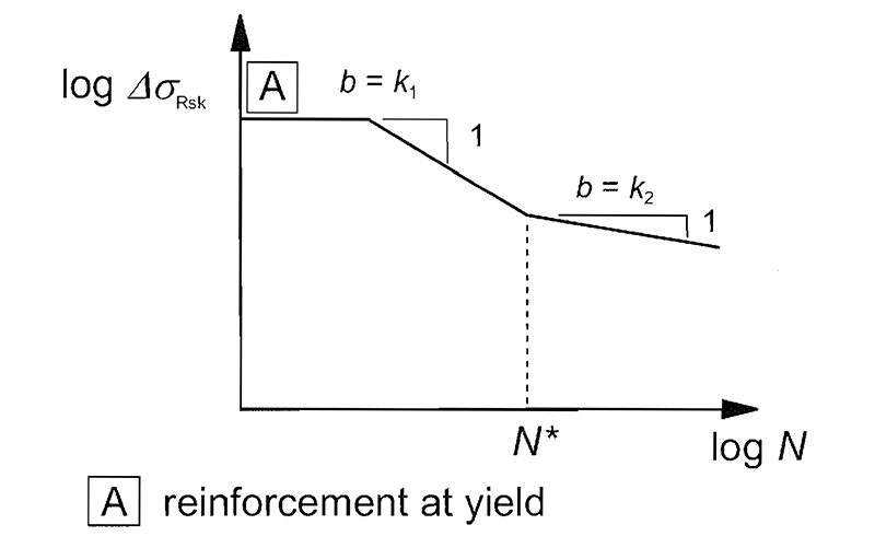 Fatigue Determination of stress-range and fatigue resistance considering the fatigue strength of concrete, reinforcement and prestressing reinforcement. Fatigue checks are provided for both road and railway bridges.