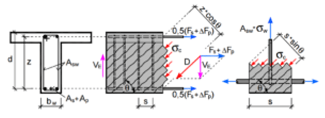 Interaction Interaction of all components of internal forces is checked (N, My, Mz, Vz, Vy, T).