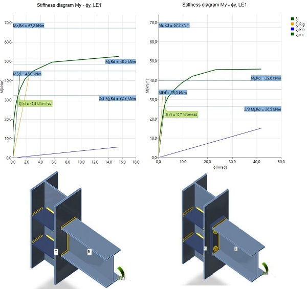 Calcolo della rigidezza di qualsiasi tipo di connessione