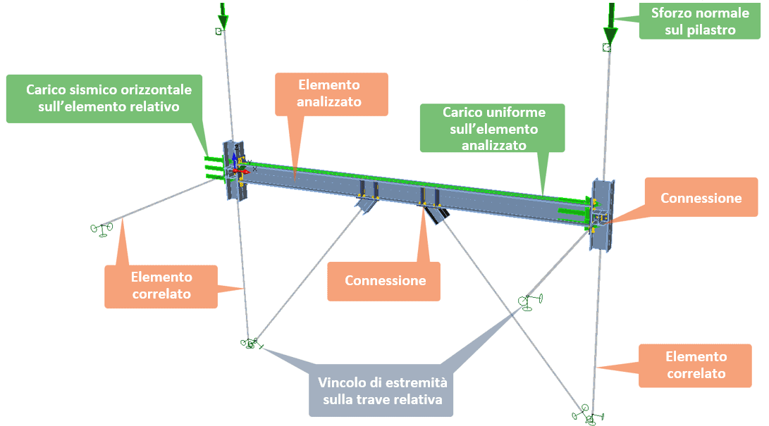 Modello CBFEM di un elemento come parte di un sistema controventato antisismico