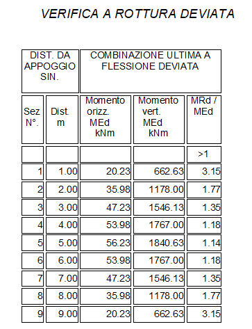 Nella relazione completa viene riportata la verifica della sezione più sollecitata.