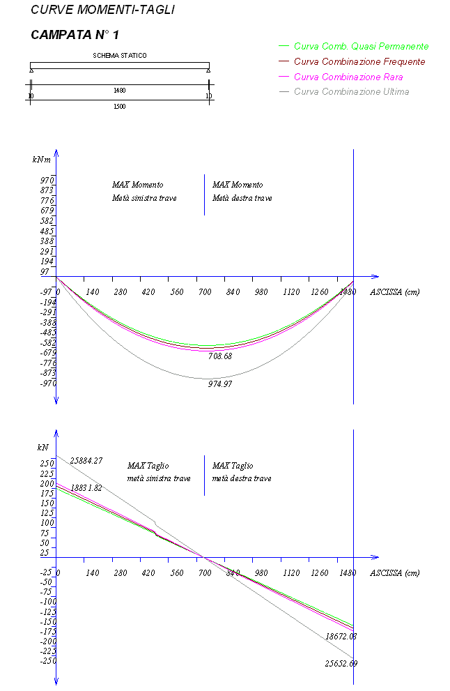 curve_momenti_tagli