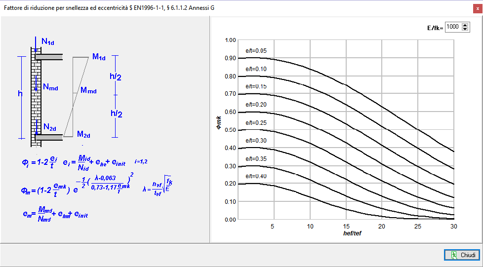 fattore di riduzione per snellezza ed eccentricità