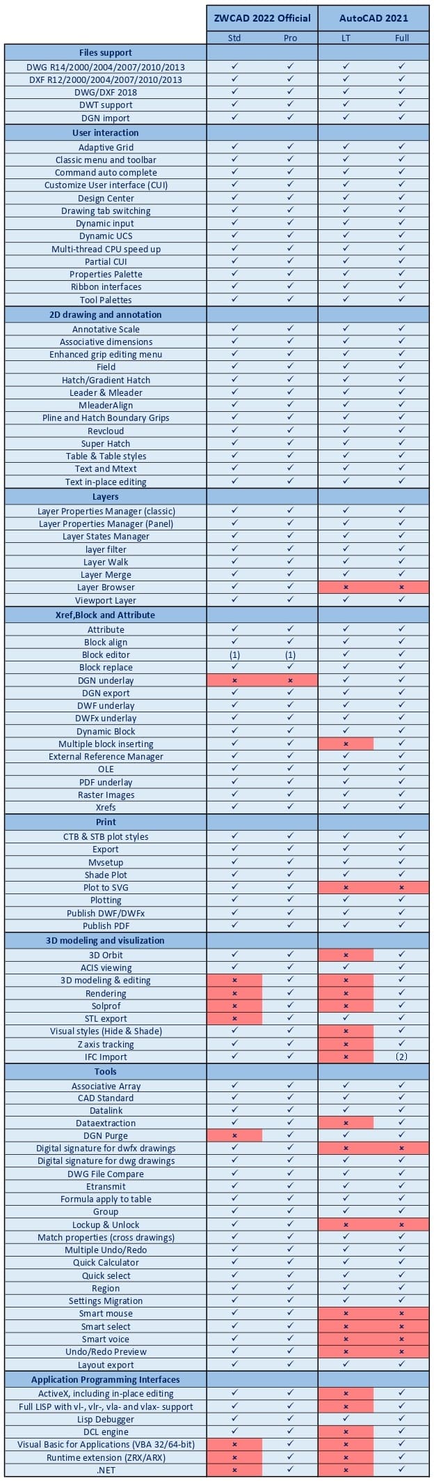 Confronto tra ZWCAD 2022 e AutoCAD 2021