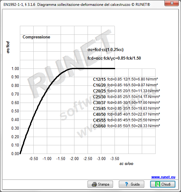 diagramma_sforzo_deformazione